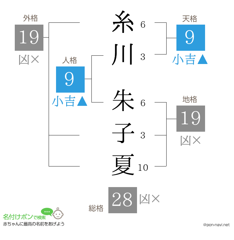 糸川 朱子夏さんの姓名判断結果