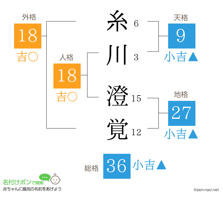 糸川 澄覚さんの姓名判断結果