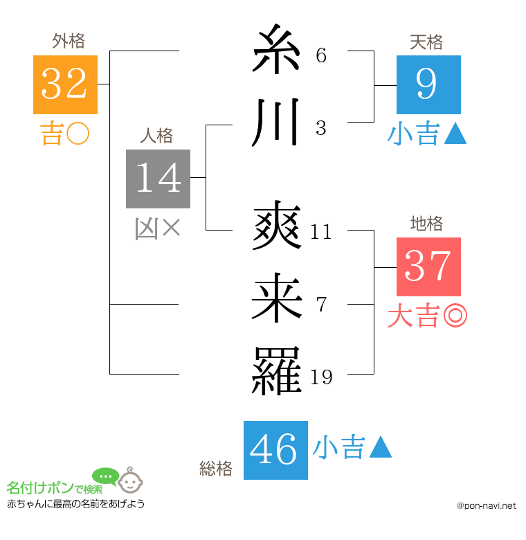 糸川 爽来羅さんの姓名判断結果