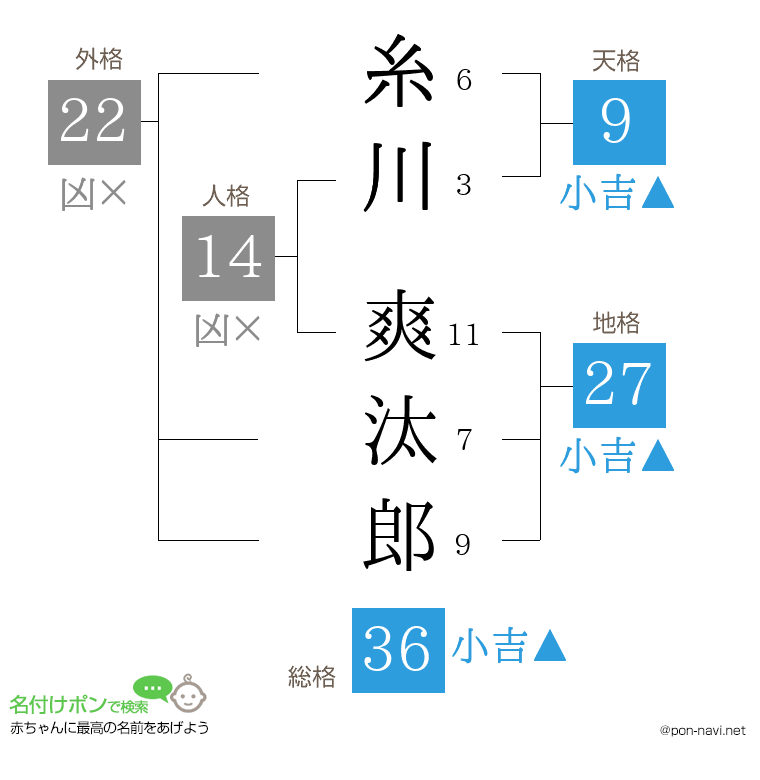 糸川 爽汰郎さんの姓名判断結果