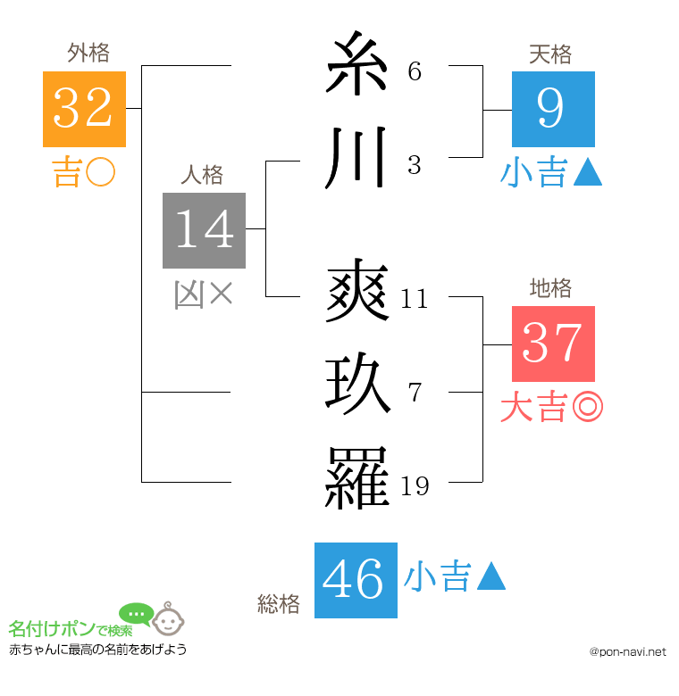 糸川 爽玖羅さんの姓名判断結果