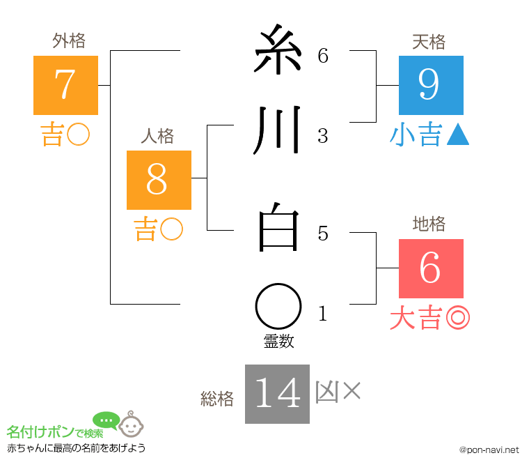 糸川 白さんの姓名判断結果