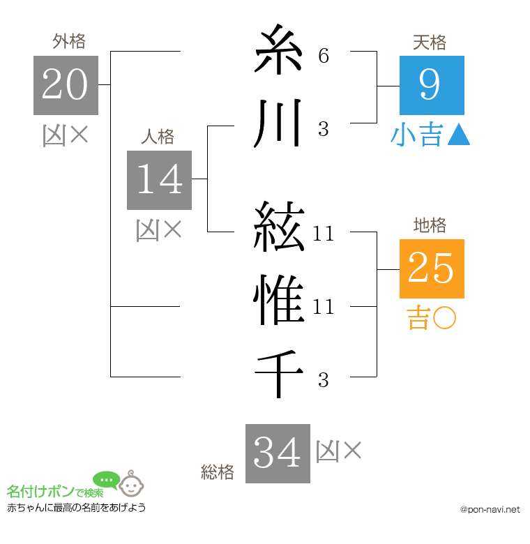 糸川 絃惟千さんの姓名判断結果