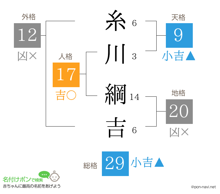 糸川 綱吉さんの姓名判断結果