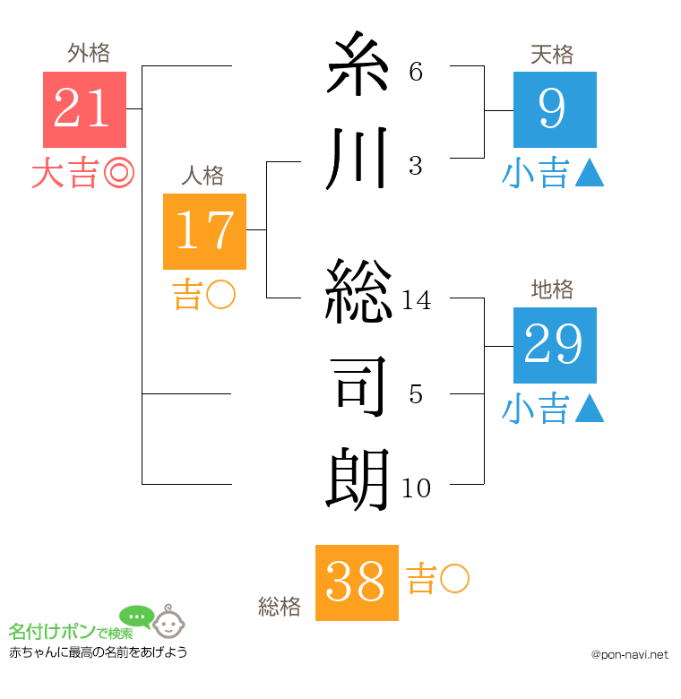 糸川 総司朗さんの姓名判断結果