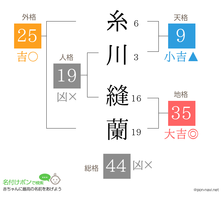 糸川 縫蘭さんの姓名判断結果