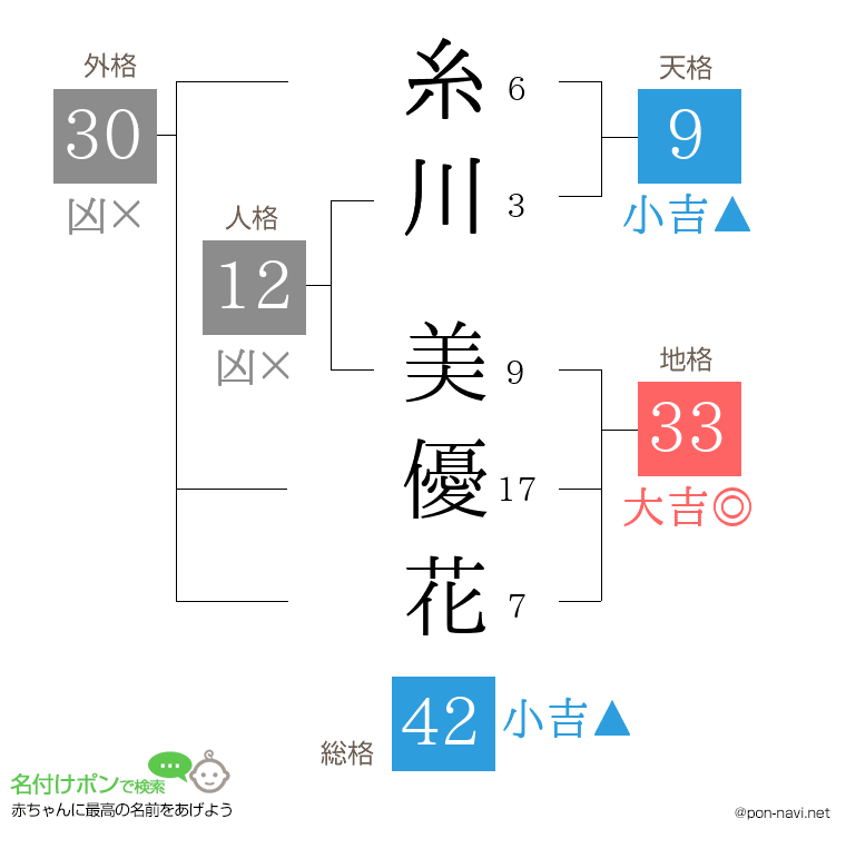 糸川 美優花さんの姓名判断結果