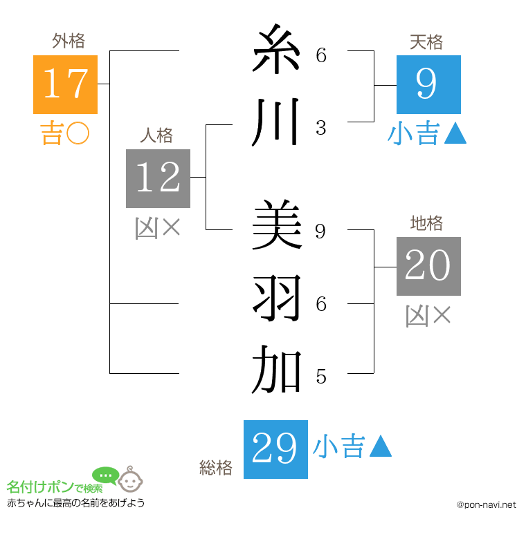 糸川 美羽加さんの姓名判断結果