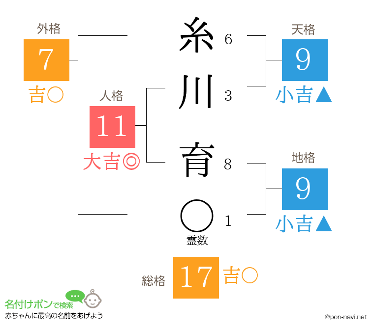 糸川 育さんの姓名判断結果