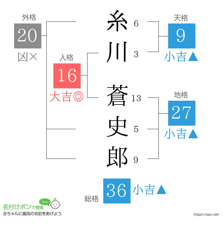 糸川 蒼史郎さんの姓名判断結果