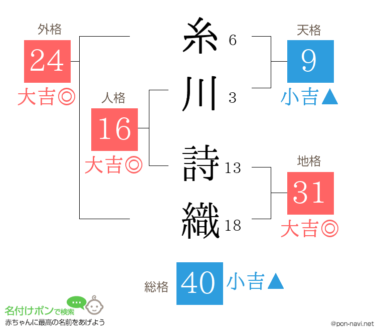 糸川 詩織さんの姓名判断結果