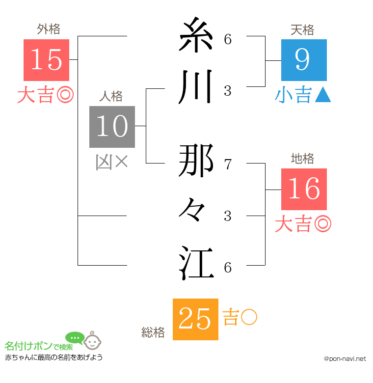 糸川 那々江さんの姓名判断結果