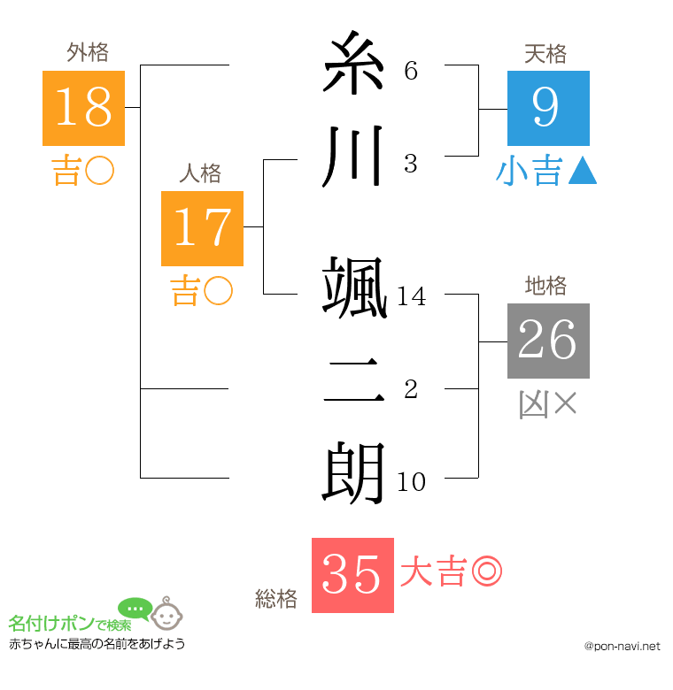 糸川 颯二朗さんの姓名判断結果