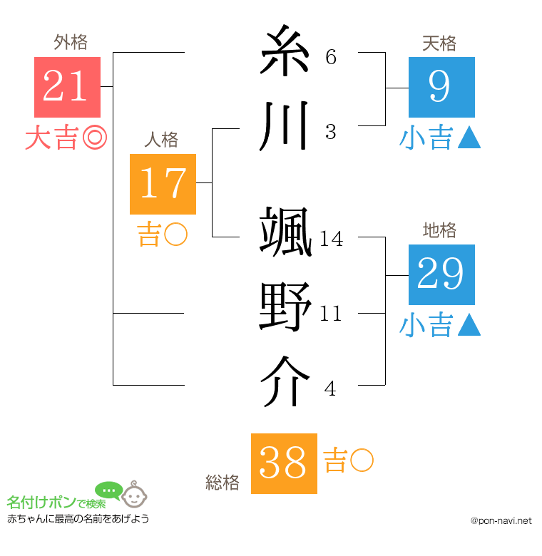 糸川 颯野介さんの姓名判断結果