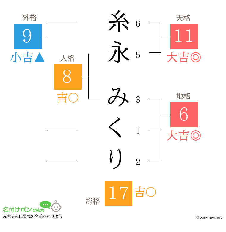 糸永 みくりさんの姓名判断結果