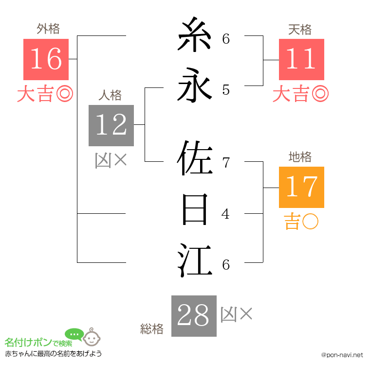 糸永 佐日江さんの姓名判断結果
