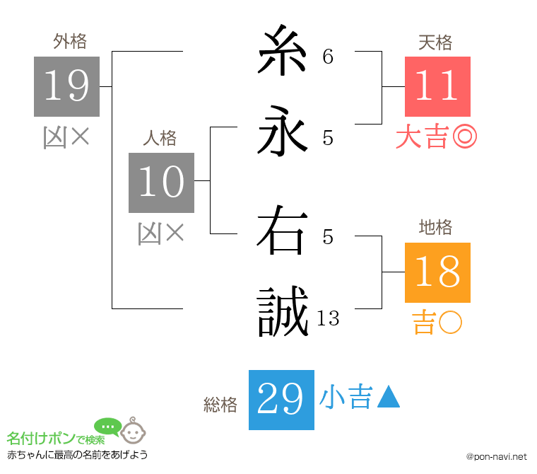 糸永 右誠さんの姓名判断結果