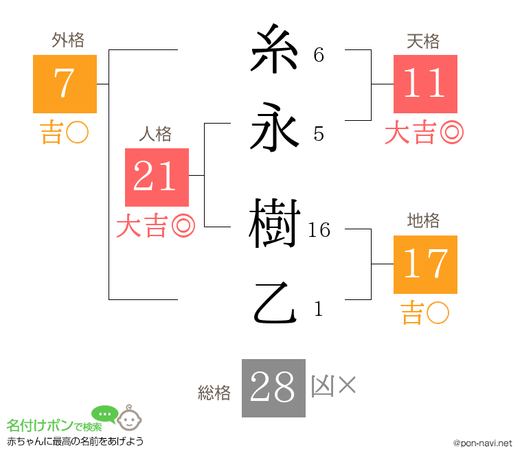 糸永 樹乙さんの姓名判断結果