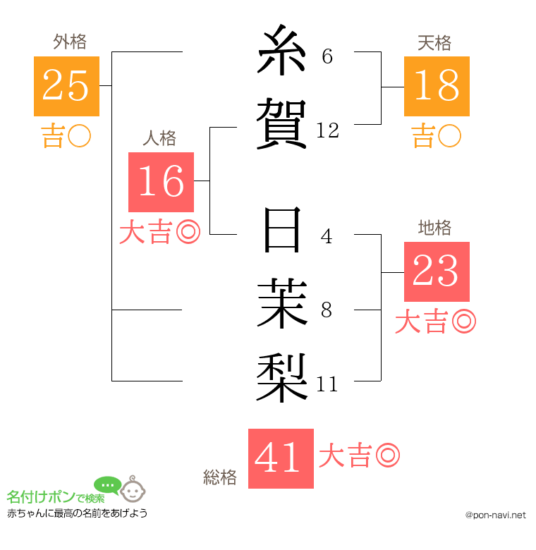 糸賀 日茉梨さんの姓名判断結果
