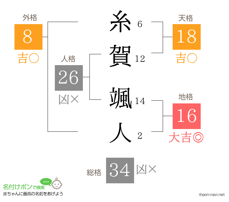 糸賀 颯人さんの姓名判断結果