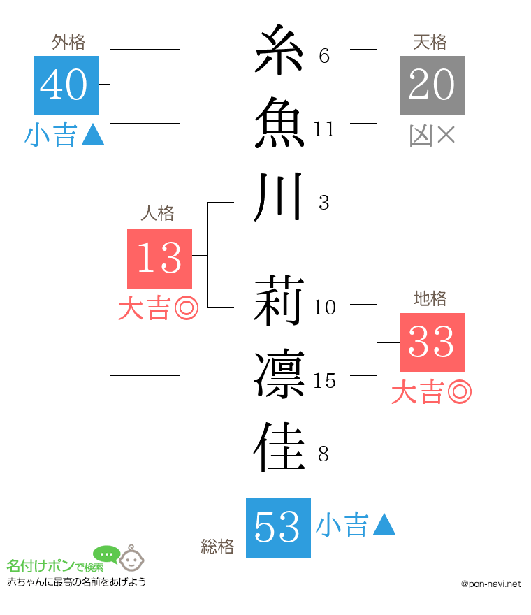 糸魚川 莉凛佳さんの姓名判断結果