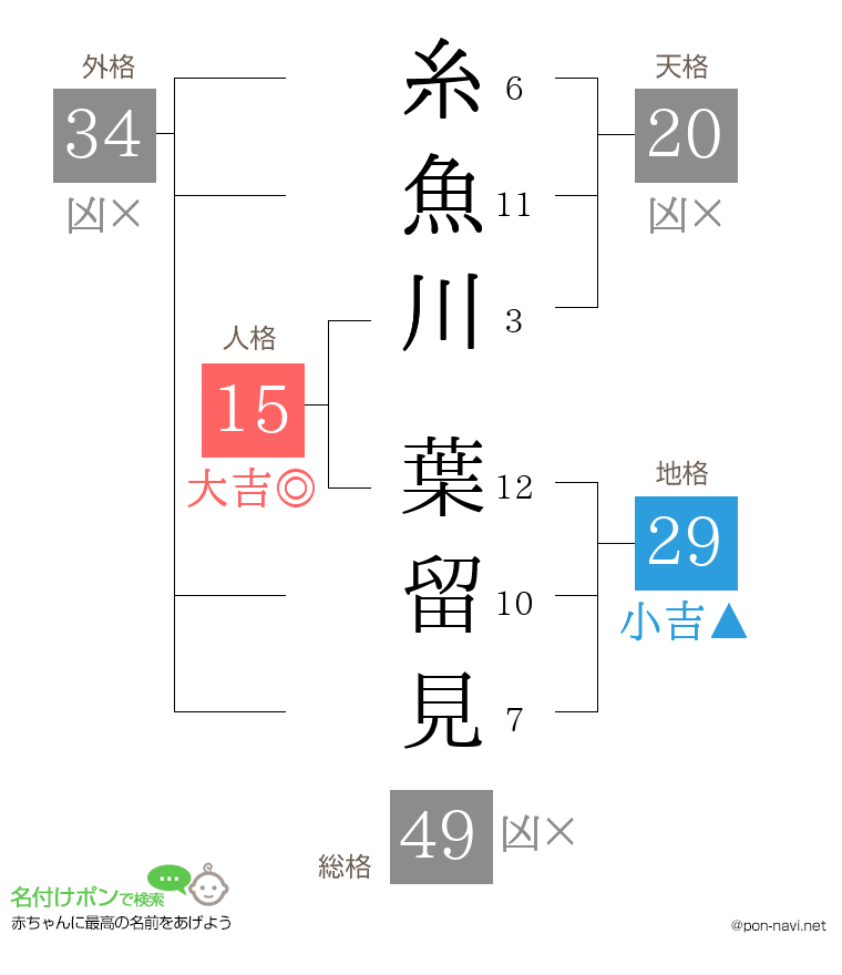 糸魚川 葉留見さんの姓名判断結果