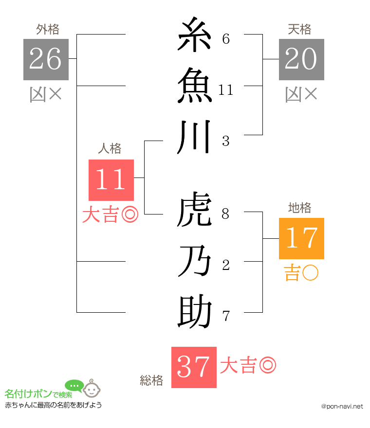 糸魚川 虎乃助さんの姓名判断結果
