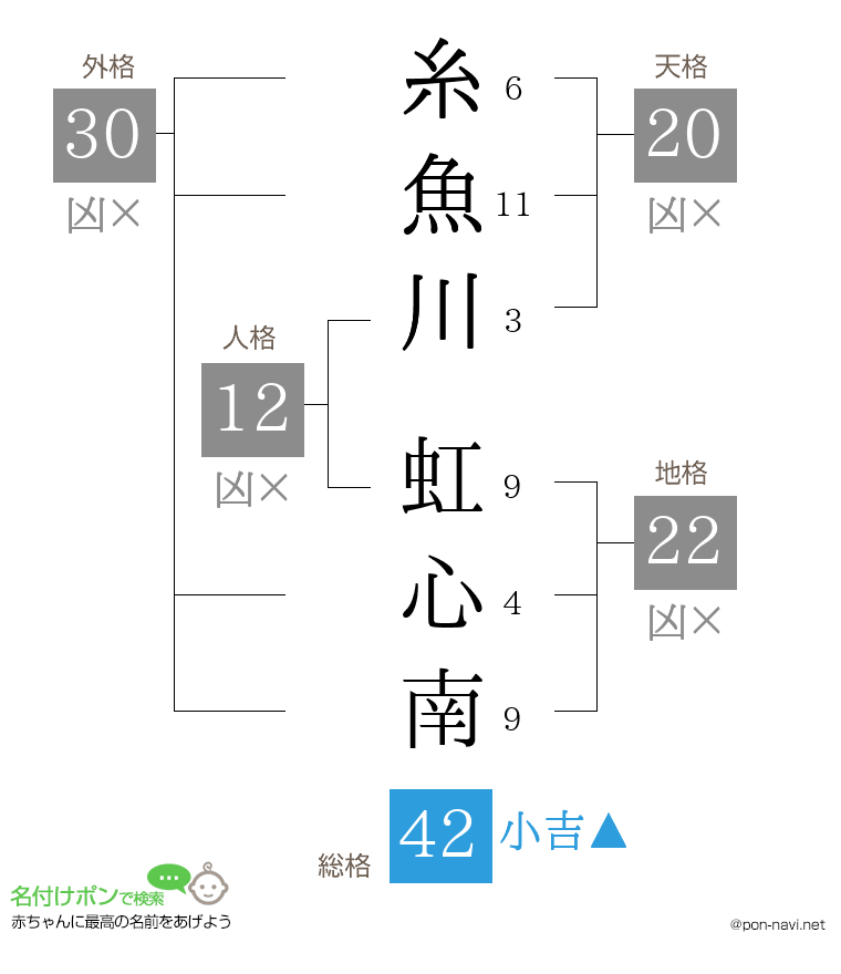 糸魚川 虹心南さんの姓名判断結果