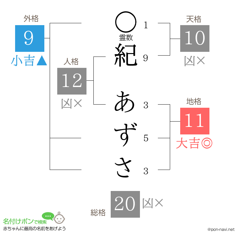 紀 あずささんの姓名判断結果