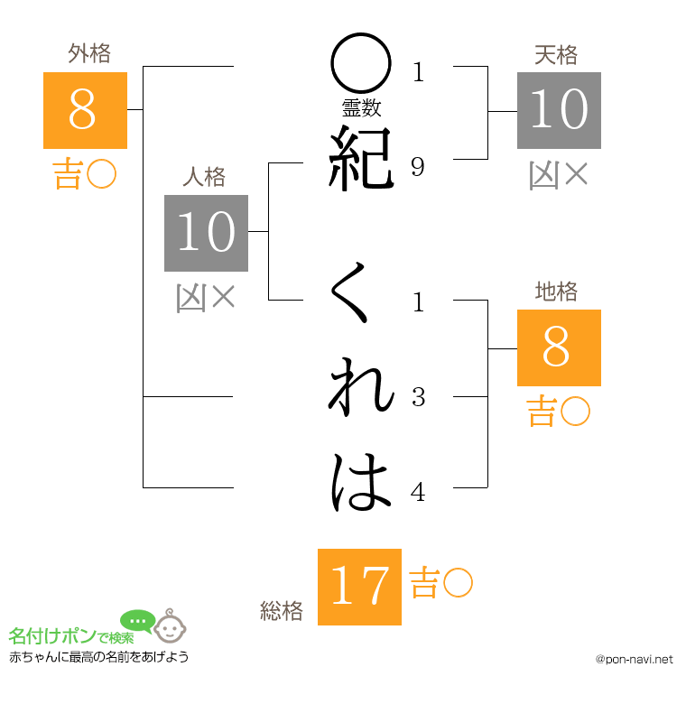紀 くれはさんの姓名判断結果