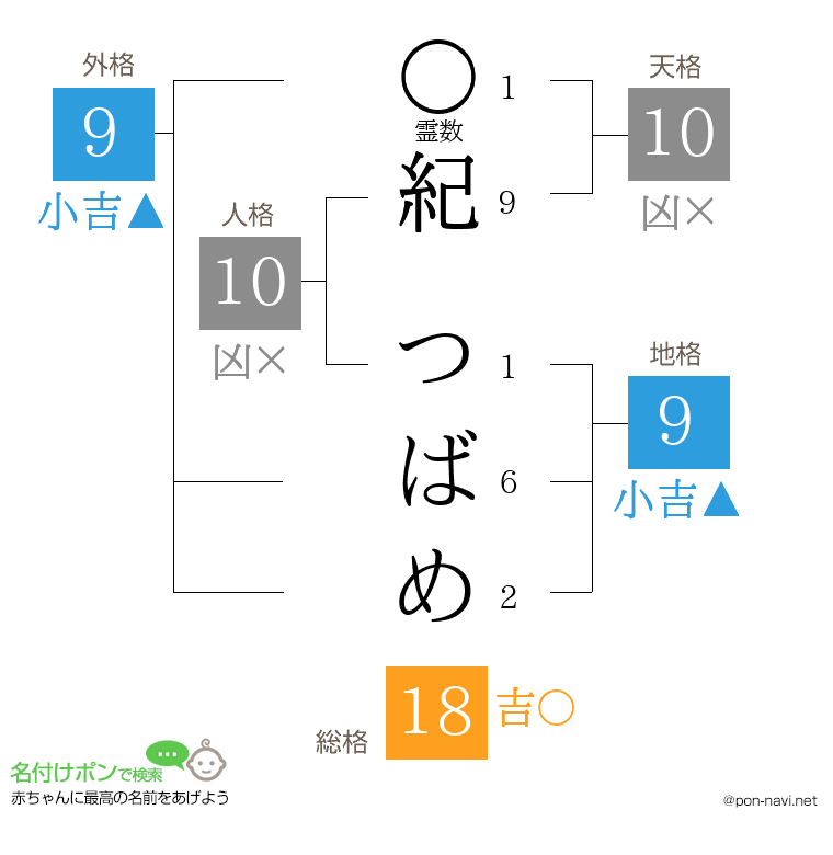 紀 つばめさんの姓名判断結果