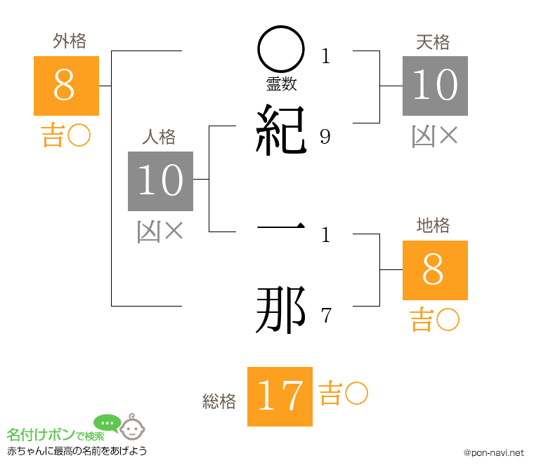 紀 一那さんの姓名判断結果