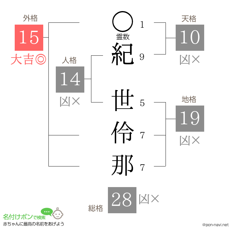 紀 世伶那さんの姓名判断結果