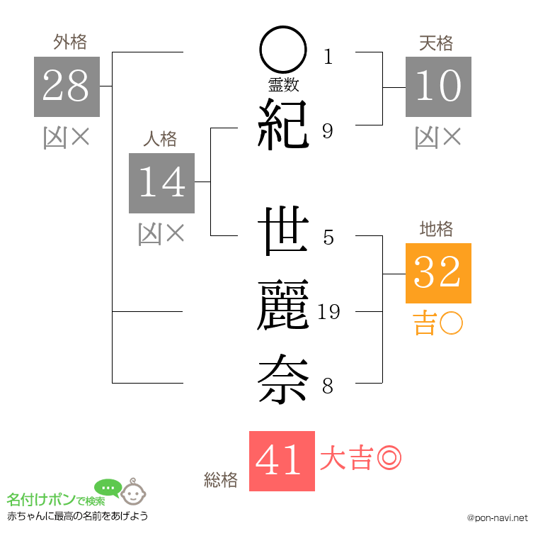 紀 世麗奈さんの姓名判断結果