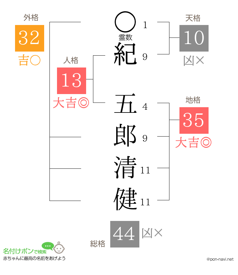 紀 五郎清健さんの姓名判断結果