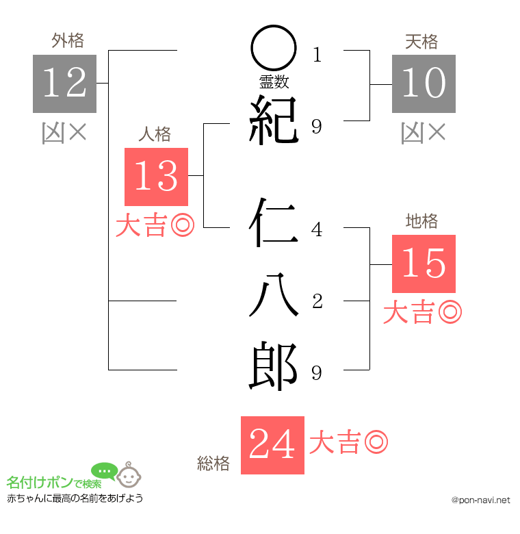 紀 仁八郎さんの姓名判断結果