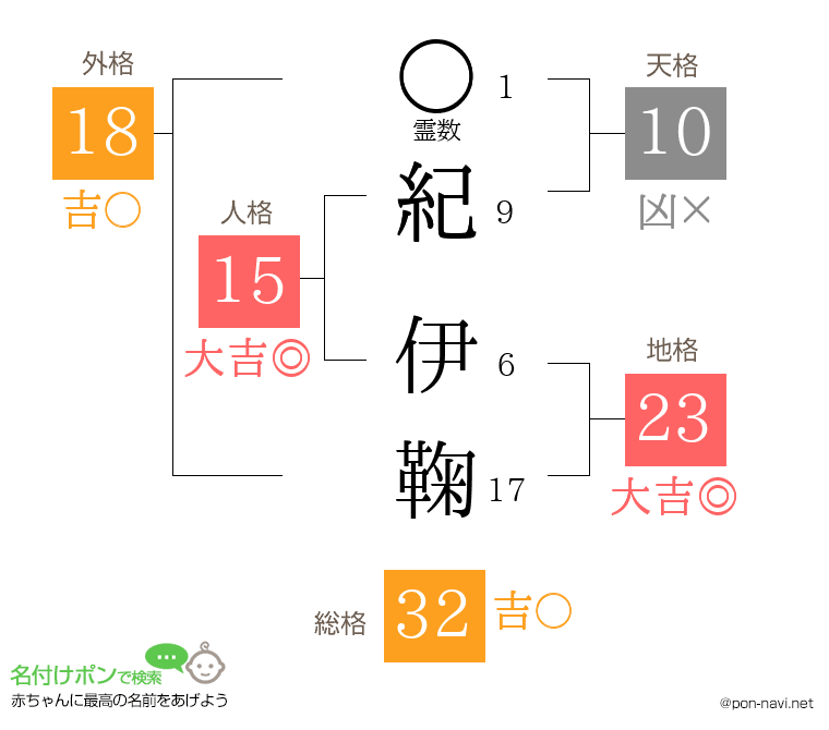 紀 伊鞠さんの姓名判断結果