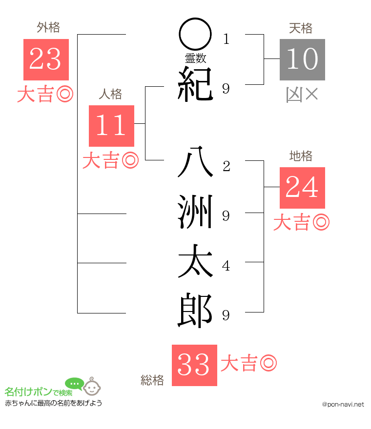紀 八洲太郎さんの姓名判断結果
