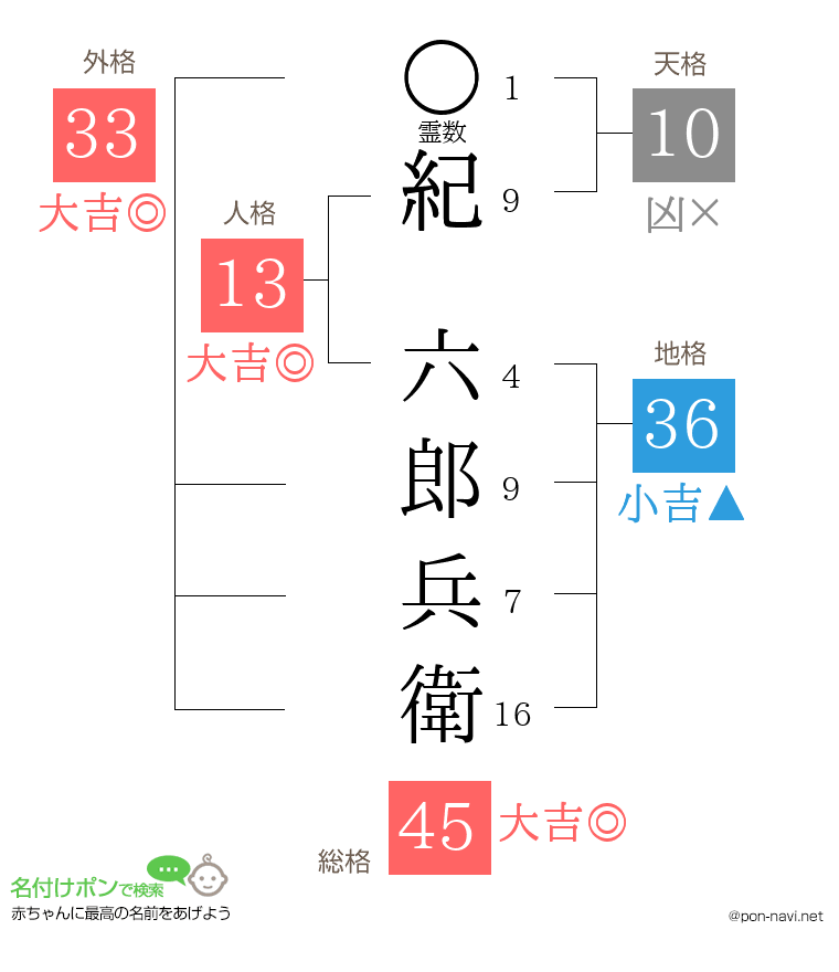 紀 六郎兵衛さんの姓名判断結果