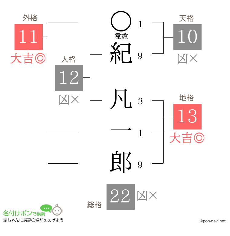 紀 凡一郎さんの姓名判断結果