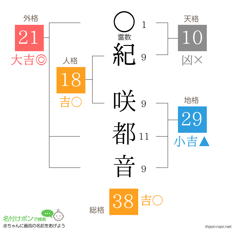 紀 咲都音さんの姓名判断結果