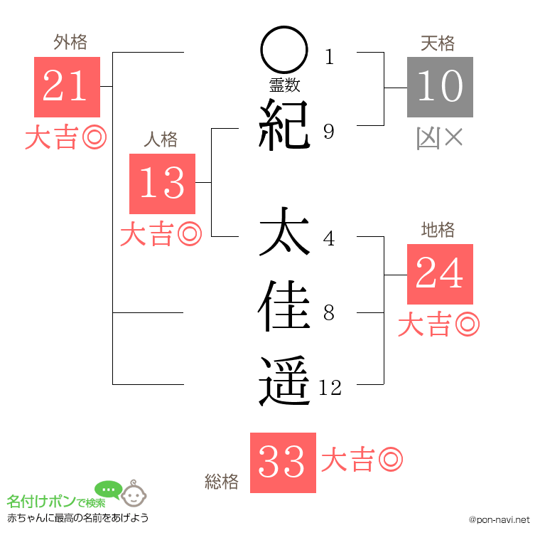 紀 太佳遥さんの姓名判断結果