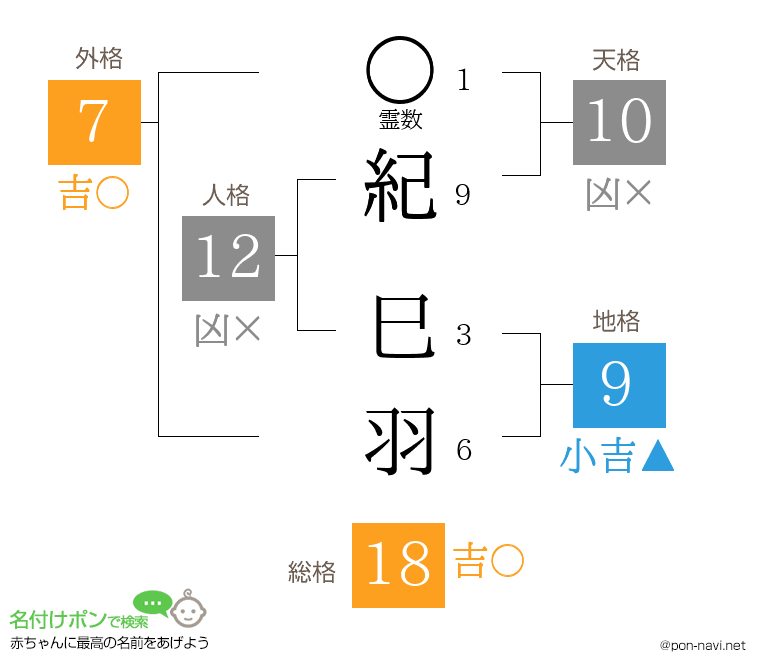 紀 巳羽さんの姓名判断結果