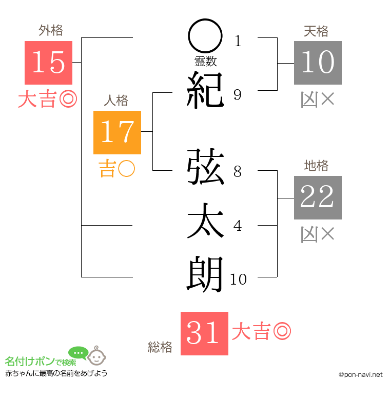 紀 弦太朗さんの姓名判断結果