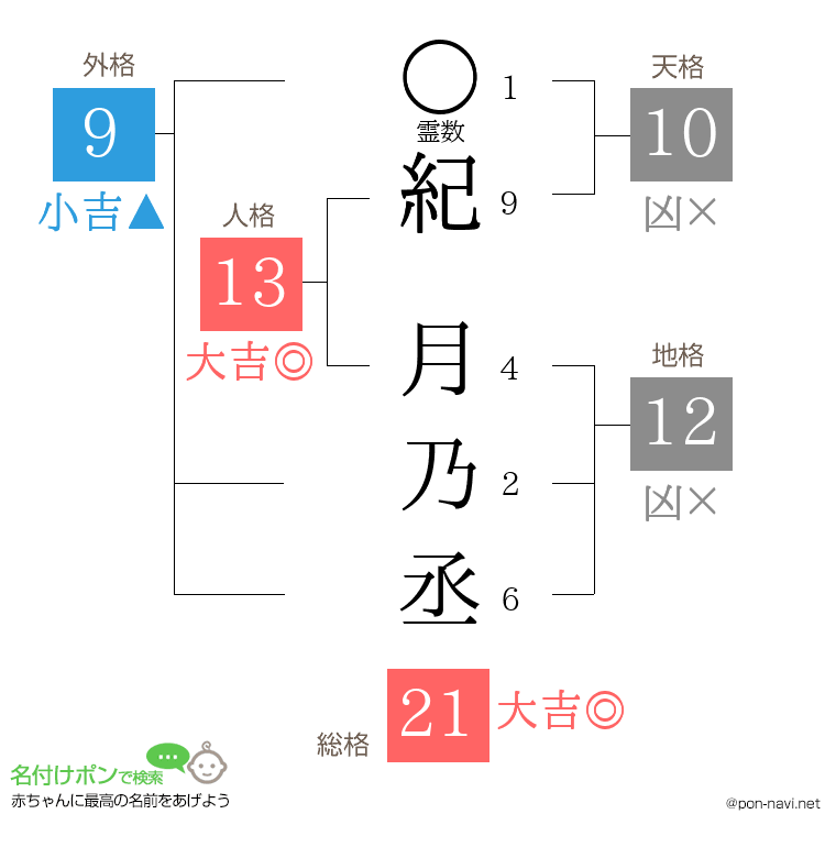 紀 月乃丞さんの姓名判断結果