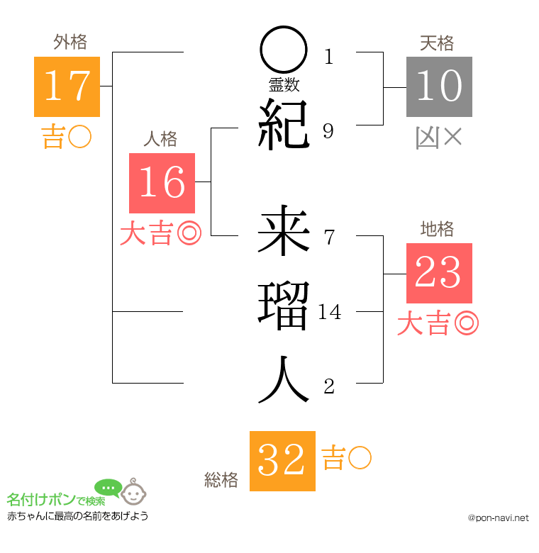紀 来瑠人さんの姓名判断結果