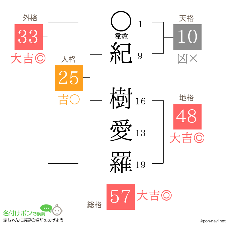 紀 樹愛羅さんの姓名判断結果