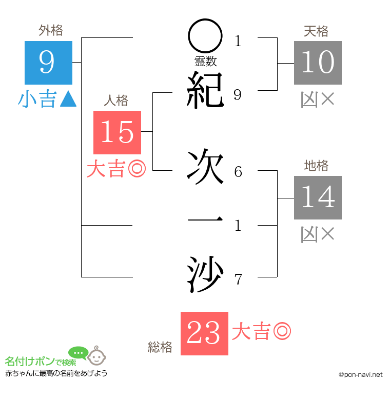 紀 次一沙さんの姓名判断結果