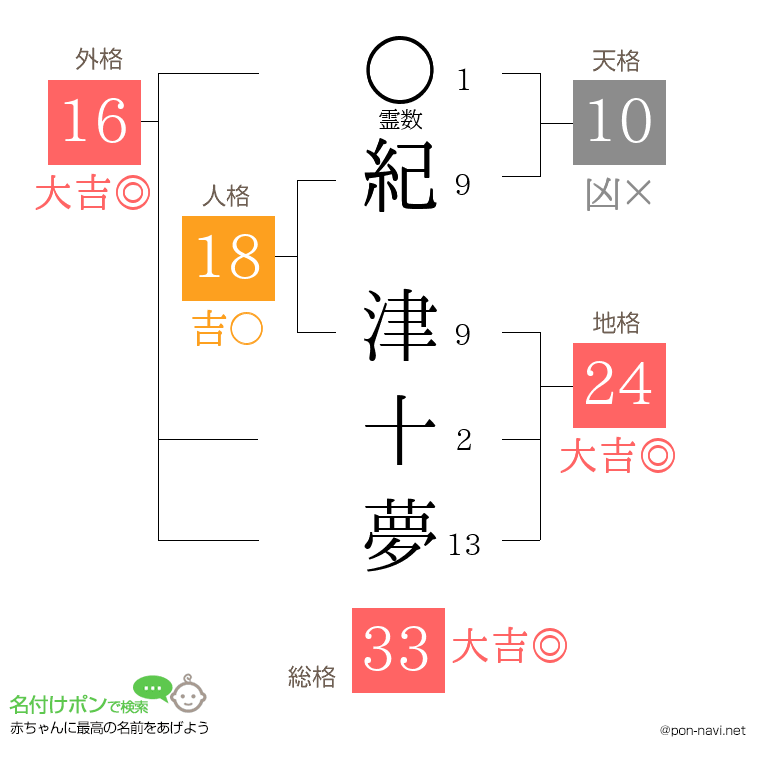 紀 津十夢さんの姓名判断結果