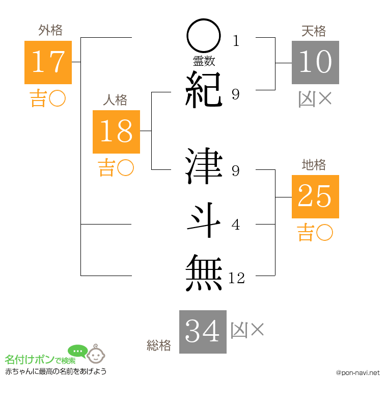 紀 津斗無さんの姓名判断結果
